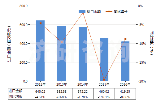 2012-2016年中國初級形狀的聚甲基丙烯酸甲酯(HS39061000)進口總額及增速統(tǒng)計 2012-2016年中國初級形狀的聚甲基丙烯酸甲酯(HS39061000)進口總額及增速統(tǒng)計